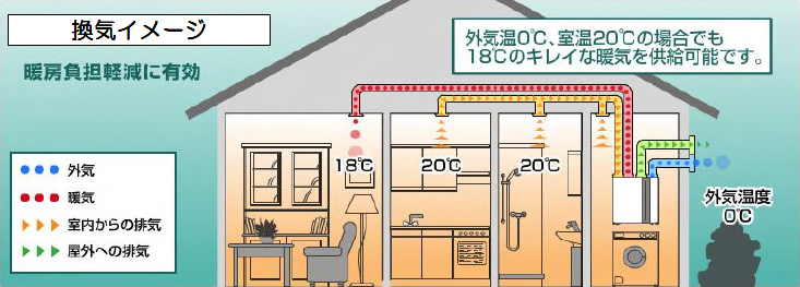 図：換気イメージ　外気温0度、室温20どの場合でも18度のキレイな暖気を供給可能です。